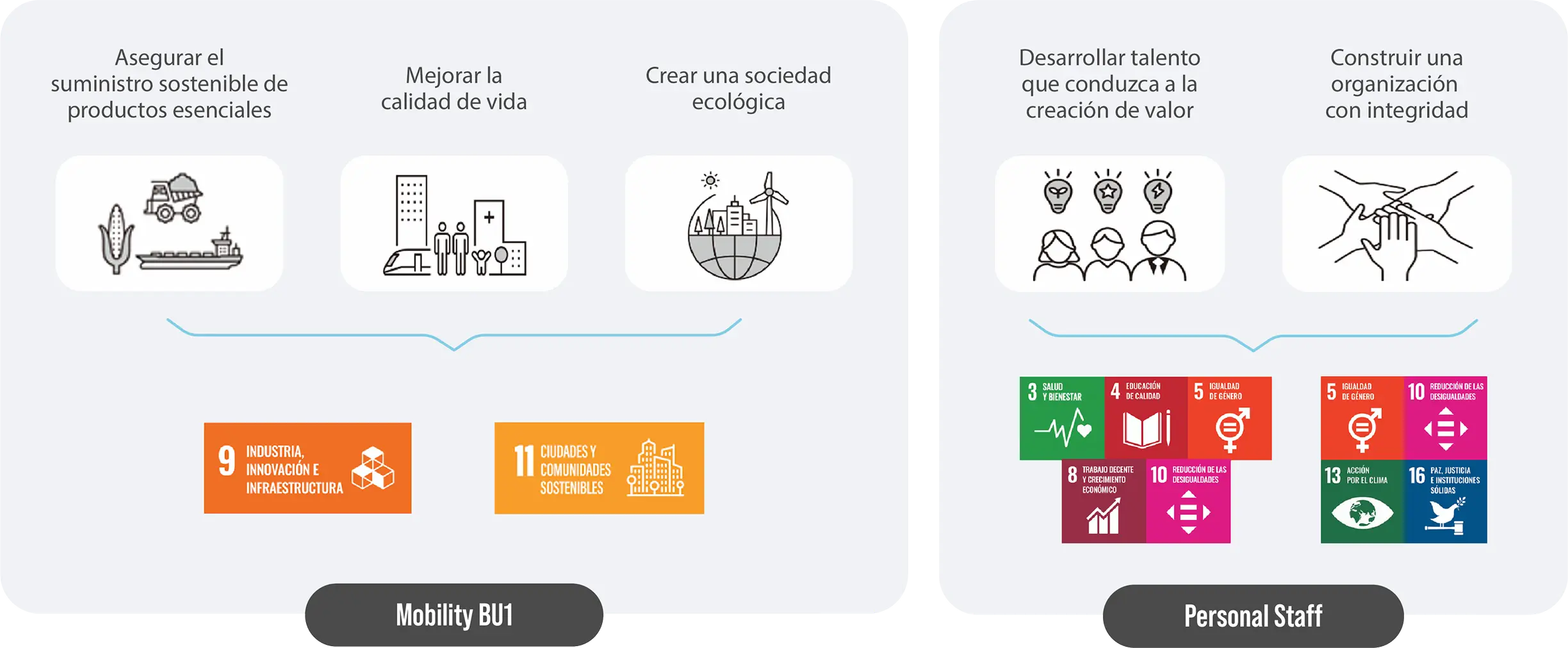 Gráfico de Mobility y Personal Stuff